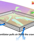 Diagram showing airflow of 220 CFM Stainless Steel Crawl Space Vent Fan With Dual High Flow Fans Dehumidistat And Thermostat Foundation Vent For Radon Mitigation Basement And Attic Ventilation Keeps Moisture Down And Indoor Air Fresh.