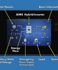 AIMS Hybrid Inverter display showing solar panels, battery state, and energy flow for Beast Mode 4.6 Kilowatt Up To 6.9 Kilowatt Pv Hybrid Solar Inverter.