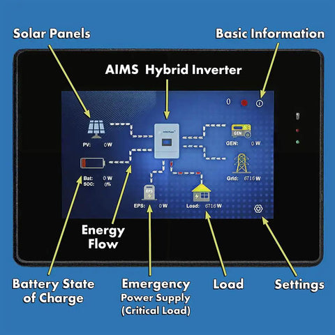 AIMS Hybrid Inverter display showing solar panels, battery state, and energy flow for Beast Mode 4.6 Kilowatt Up To 6.9 Kilowatt Pv Hybrid Solar Inverter.