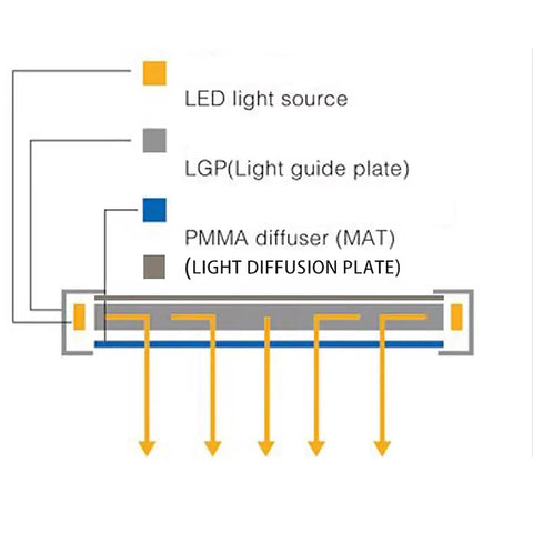 Diagram showing components of Ultra Thin LED Backlit Light Panel With Lit RGB Color Display White For KTV Bars And Shopping Malls Ambient Decor