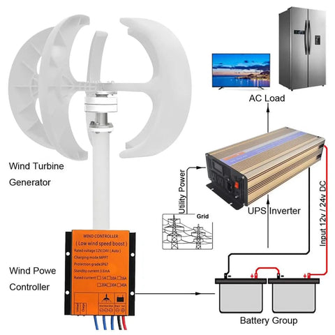 Diagram of Off Grid Home Wind Turbine Generator Kit 3000W 4000W 5000W With Controller, showing connections to inverter and battery group.
