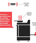 Diagram of Smart Stove Shut Off Safety Device for Electric Ranges Senses Smoke Alarm Sounds and Cuts Power to Keep Your Kitchen Safe.