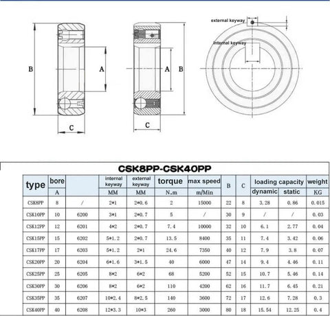 Built Tough Sprag Clutch One Way Bearing Featuring Rock Solid Dual Keyway Design For Slick Freewheel Backstop And Zero Hassle Overrunning Indexing Tasks Measuring 20 Mm By 47 Mm By 14 Mm Heavy Duty Metric Engineering diagram with dimensions and specifications.