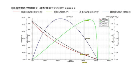 Planetary gearbox MGMYVDDGVW MG6012E-i8B motor characteristic curve chart showing current, efficiency, torque, and speed.