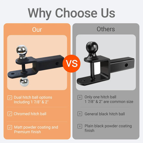 Comparison of Beefed Up Dual Hitch Ball Trailer Hitch For 2 Inch Receiver With One Seven Eighth Inch And Two Inch Balls Includes Pin And Clip Five Eighth Inch Clevis Pin Compatible Matte Black Powder Coat Finish and standard hitch.