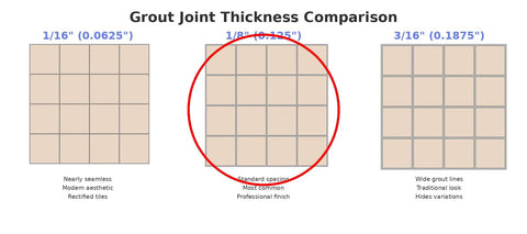 Grout joint thickness comparison highlighting 1/8 inch size, part of Tile Leveling System With One Eighth Inch Spacer Posts, 250 Pieces