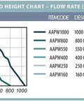 Flow rate chart for Go To Submersible Water Pump, comparing head height and GPH for various pump models.