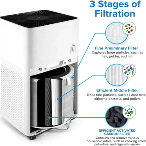 Replacement Filter For LV H135 Air Purifier, Genuine HE Activated Carbon Filtration For Smoke Odor Allergens And Pollen, LV-H135-RF White 1 Pack Easy Swap For Fresh, Clean Air At Home And Long-Lasting Performance diagram illustrating 3 stages of filtration process.