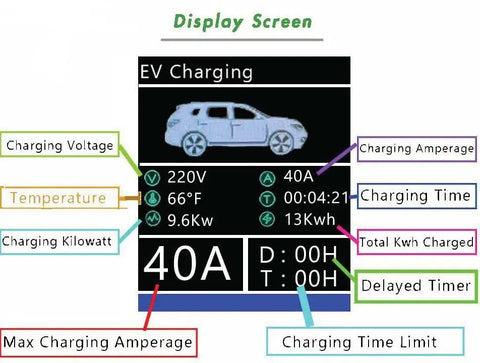 Level 2 Electric Vehicle Charger 30 Foot Cord 40 Amp 240V Charging Station display screen showing charging details.