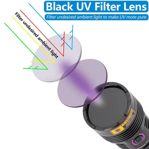 Diagram showing black UV filter lens of 12W 365nm UV Flashlight USB C Rechargeable Long Range Black Light for Urine Detection.