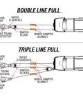 Diagram showing double and triple line pull using Snatch Block 12 Ton Heavy Duty Winch Pulley For Off Road Recovery.