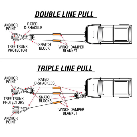 Diagram showing double and triple line pull using Snatch Block 12 Ton Heavy Duty Winch Pulley For Off Road Recovery.