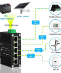 Diagram showing Rugged Beefed-Up 5 Port Gigabit PoE Switch with 802.3at, RJ45 Ethernet Ports, connections to solar panel, battery, and devices