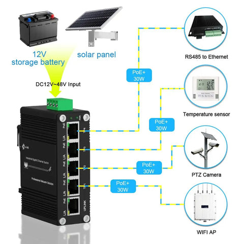 Diagram showing Rugged Beefed-Up 5 Port Gigabit PoE Switch with 802.3at, RJ45 Ethernet Ports, connections to solar panel, battery, and devices