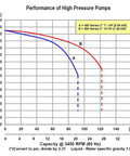 Performance chart for Built Different Cast Iron Self Priming Electric High Pressure Pump with flow rates and pressure metrics.