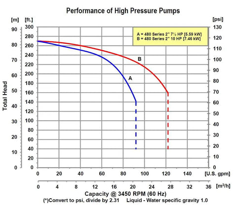 Performance chart for Built Different Cast Iron Self Priming Electric High Pressure Pump with flow rates and pressure metrics.