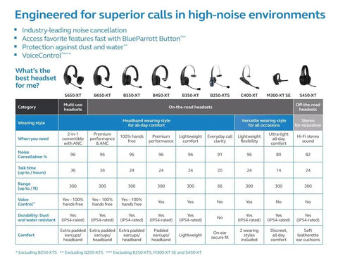 Comparison chart of BlueParrott headsets including models S650-XT, B450-XT, and B350-XT with features like noise cancellation and talk time.