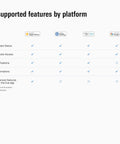 Supported features by platform chart for Prime Matter Over Thread Door And Window Sensor For No Hustle Smart Home Upgrade Apple Home Alexa Google Home.