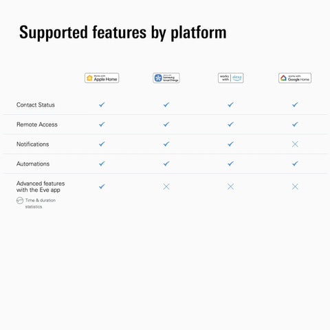 Supported features by platform chart for Prime Matter Over Thread Door And Window Sensor For No Hustle Smart Home Upgrade Apple Home Alexa Google Home.
