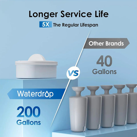 Image comparing Waterdrop 200-gallon filter lifespan with 40-gallon other brands, illustrating Mega Capacity Water Filter Dispenser benefits.