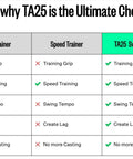 Comparison chart highlighting TA25 benefits for Indoor Golf Swing Trainer With Adjustable Weights For Right Handed Players.