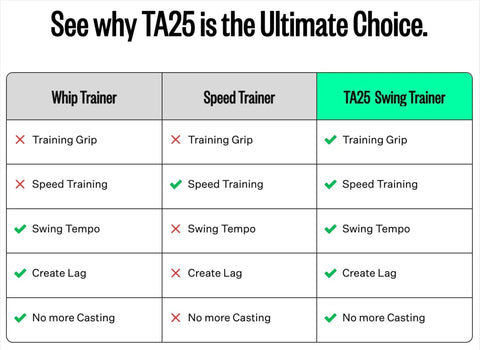 Comparison chart highlighting TA25 benefits for Indoor Golf Swing Trainer With Adjustable Weights For Right Handed Players.
