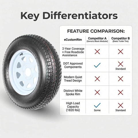 Two Pack 15 Inch Trailer Tire And Rim Set ST20575D15 Load Range C With Five Lug Four Point Five Inch Bolt Pattern White Spoke Wheel Pre Mounted On 15 Inch Rims For Utility Trailers Durable And Ready To Tow With Two Year Warranty with feature comparison chart