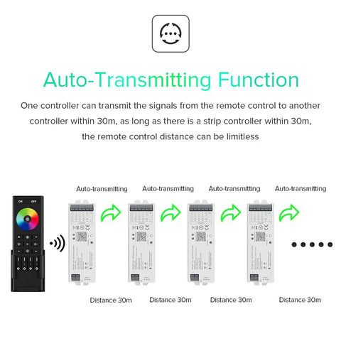 Diagram of auto-transmitting function of 5 In 1 Tuya Zigbee 3.0 LED Controller For Dimming CCT RGB RGBW RGBCCT PWM Strips.