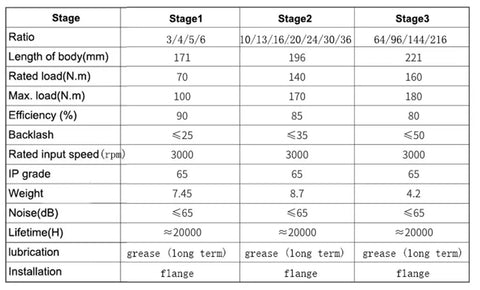 110mm Planetary Gearbox With 90 Degree Right Angle Hole Output Mount specifications table showing ratios and performance metrics.