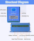 Structural diagram of Hybrid Wind And Solar MPPT Charge Controller 5KW 10KW 12V 24V 48V for off grid battery charging
