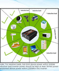 Diagram illustrating Heavy Duty Road Ready 3500W Power Inverter For Cars Trucks Rvs And Solar Rigs DC to AC Converter usage with various devices.