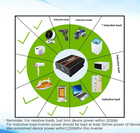 Diagram illustrating Heavy Duty Road Ready 3500W Power Inverter For Cars Trucks Rvs And Solar Rigs DC to AC Converter usage with various devices.