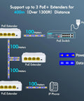 Four Port PoE Extender Gigabit Plug And Play Pass Through With Three PoE Outlets And One PoE In IEEE 802.3af At Support 1000Mbps Network Speed VLAN Ready Wall And DIN Rail Mount Passthrough Power Booster For IP Cameras NVRs And Other PoE Devices diagram showing 400m reach