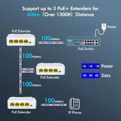 Four Port PoE Extender Gigabit Plug And Play Pass Through With Three PoE Outlets And One PoE In IEEE 802.3af At Support 1000Mbps Network Speed VLAN Ready Wall And DIN Rail Mount Passthrough Power Booster For IP Cameras NVRs And Other PoE Devices diagram showing 400m reach