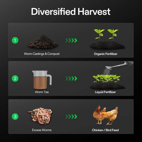 Diagram showing diversified harvest with worm castings and compost for organic fertilizer, worm tea for liquid fertilizer, excess worms for bird feed.