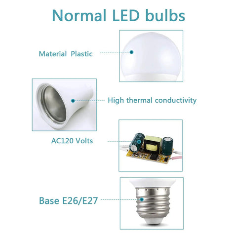 Diagram of A19 LED Light Bulbs 6500K Cool White, 12.3W, 1710 Lumens, E26 base, non dimmable, showing components and features.