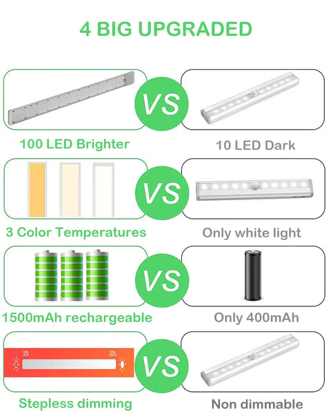 Comparison of 98 LED Under Cabinet Lights With 1500mAh Rechargeable Battery Motion Sensor Dimmable Night Lights features
