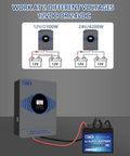 Hybrid Solar Inverter 4200W Power Up Dual 12V To 24V Output Pure Sine Wave shown with battery connection setup.