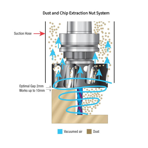 Diagram of 80mm Dust Extraction Nut System For CNC Woodworking With Wrench Dual Dust Busting and Cooling, arrows indicating airflow and dust removal