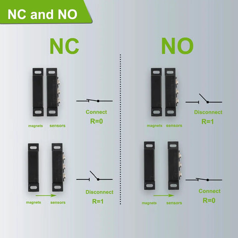 Diagram showing Magnetic Reed Switch NC NO Proximity Switch For Door Alarm And Window Safety with NC and NO configurations.