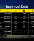 Technical data chart of Nu43 Lightweight Rechargeable Headlamp Boss Level 1400 Lumens USB C Charging with features and specifications.
