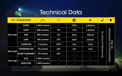 Technical data chart of Nu43 Lightweight Rechargeable Headlamp Boss Level 1400 Lumens USB C Charging with features and specifications.