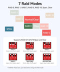 7 RAID modes diagram for Kickass 2.5 Inch 4 Bay Raid Enclosure Featuring Usb 3.2 Gen 2 Ports with operational details.