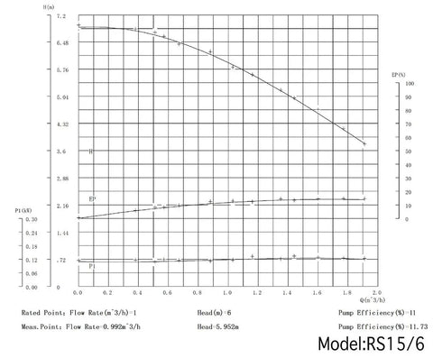 Graph showing performance curves for 115V Water Recirculating Pump For Home Water Heater System with model RS15/6