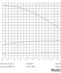 Chart showing performance of Hot Water Recirculating Pump With Stainless Steel Head And Aluminum Housing Three Quarter Inch NPT 93 Watt