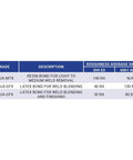 Table listing grades and descriptions of bonding for weld removal and blending, including roughness values for metal surfaces.