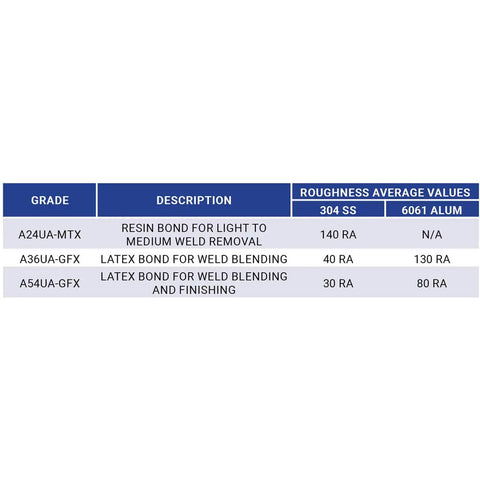 Table listing grades and descriptions of bonding for weld removal and blending, including roughness values for metal surfaces.