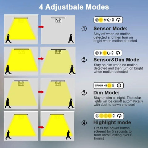 Diagram of 4 modes for Outdoor Solar Flood Light With Motion Sensor, 4 Lighting Modes, 2100LM Bright As Day, USB Rechargeable.
