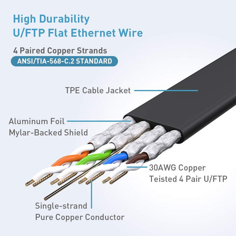 Diagram of Cat8 Ethernet Cable 50 Ft Flat Ultra Fast Network Cable Up To 40Gbps 2000MHz Premium Copper Shielded For Gaming Components