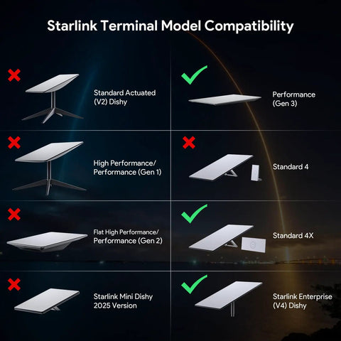 2-In-1 Wall Mount Bracket For Starlink Gen 3 V4 4X Mesh Router And Heavy Power Supply, Space Saving Dual Mount, Easy Install, UTR-32 Compatible, Keeps Router And Power Brick Secure And Organized. Starlink terminal model compatibility chart